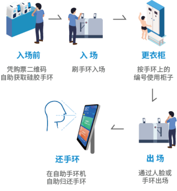 智慧場館系統(tǒng)，智能化場館運(yùn)營，5G游泳場館系統(tǒng)