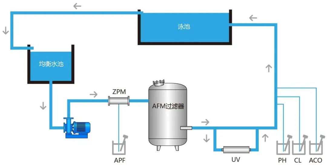 游泳池水處理技術(shù)，游泳池水處理高峰論壇